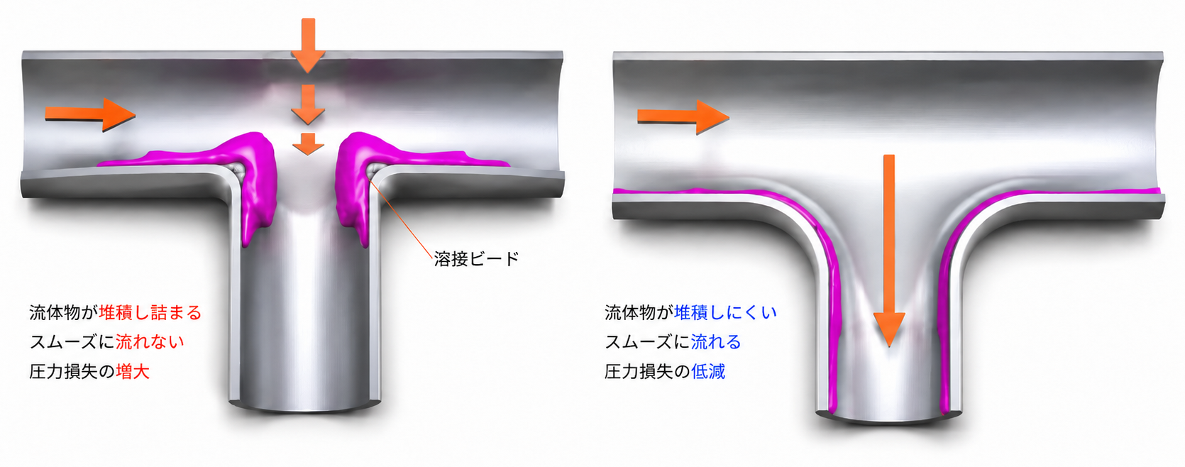 溶接ビードにより流体が滞留する従来工法と、流れが滑らかなバーリング加工の比較